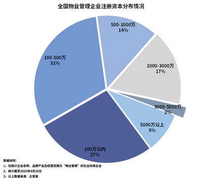 物業管理企業一季度注冊6.3萬家,同比降19.1%