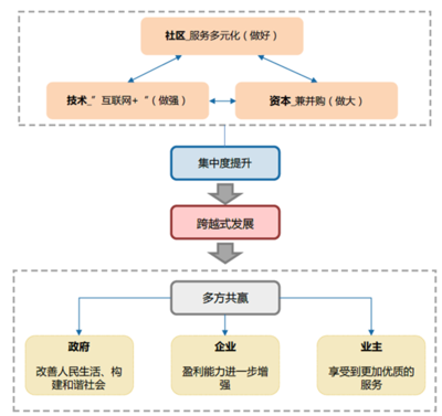 2017年中國(guó)物業(yè)管理市場(chǎng)規(guī)模預(yù)測(cè)及行業(yè)發(fā)展趨勢(shì)
